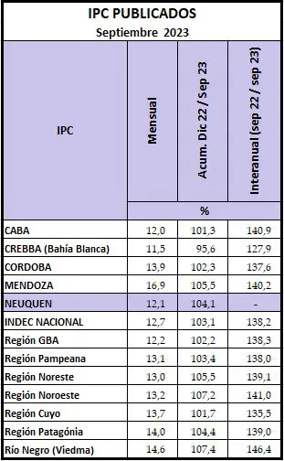IPC NQN SEPTIEMBRE23 COMPARATIVO