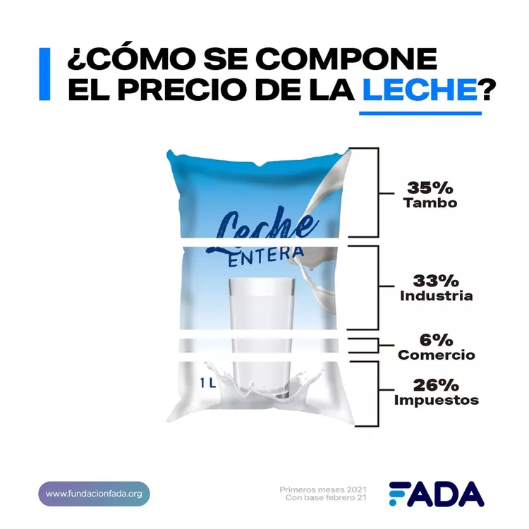 LECHE PRECIO