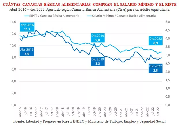 CANASTA BASICA VS SALARIOS