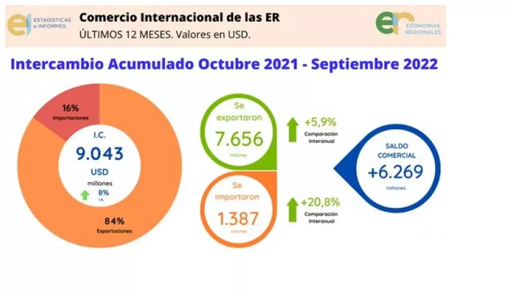 ECONOMIAS REGIONALES INTERCAMBIO 21-22