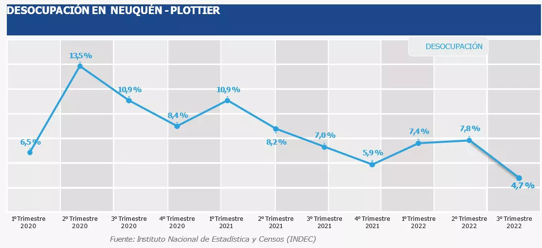 DESOCUPACION NQN TERCER TRIMESTRE22
