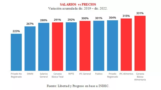 SALARIOS VS PRECIOS