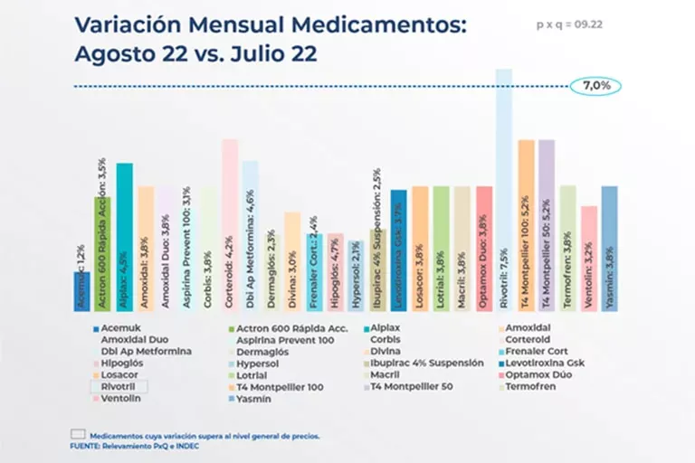 MEDICAMENTOS VS INFLACION JULIO22