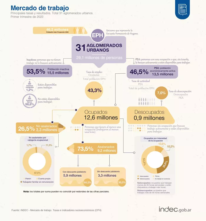 DESOCUPACION PRIMER TRIMESTRE22