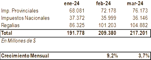 INGRESOS NQN 1ER TRIMESTRE24