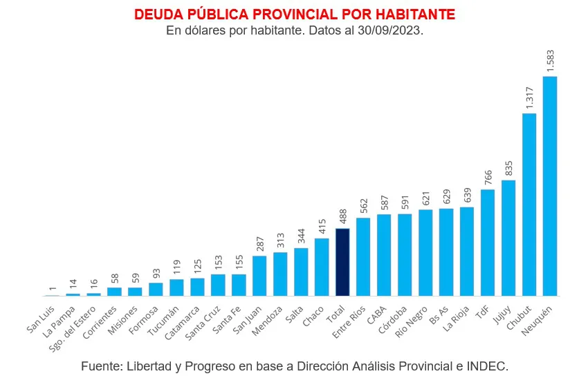 DEUDA PROVINCIAL POR HABITANTE