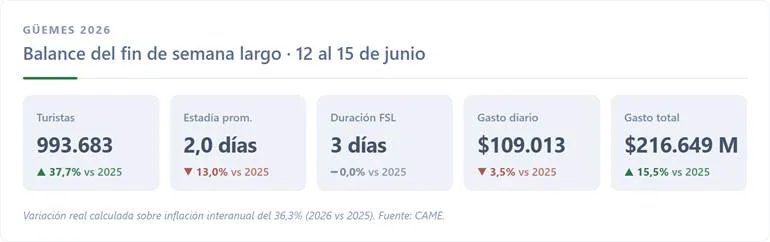 FINDE LARGO GUEMES