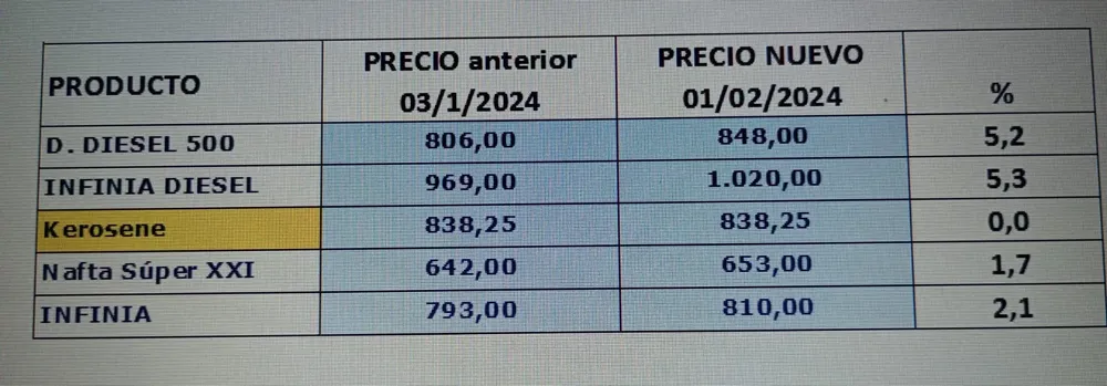 COMBUSTIBLES PRECIO YPF 01-02-24