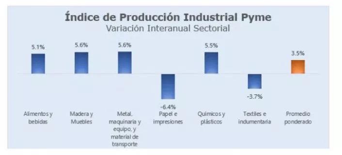 INDICE PRODUCCION INDUSTRIAL PYME ENERO23