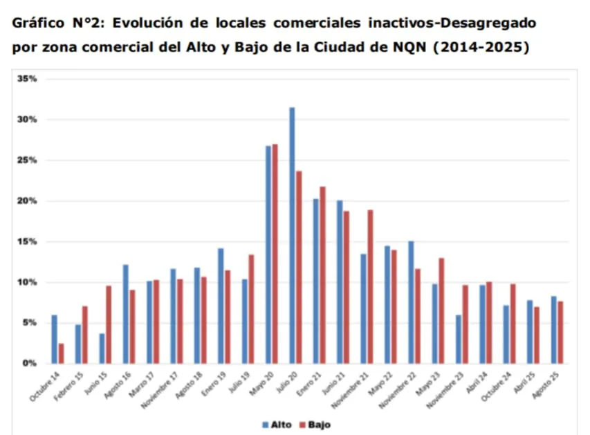COMERCIOS NQN INACTIVOS BAJO-ALTO