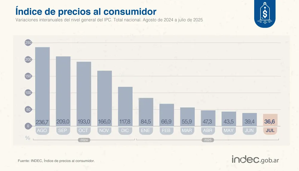 IPC JULIO25 INTERANUAL