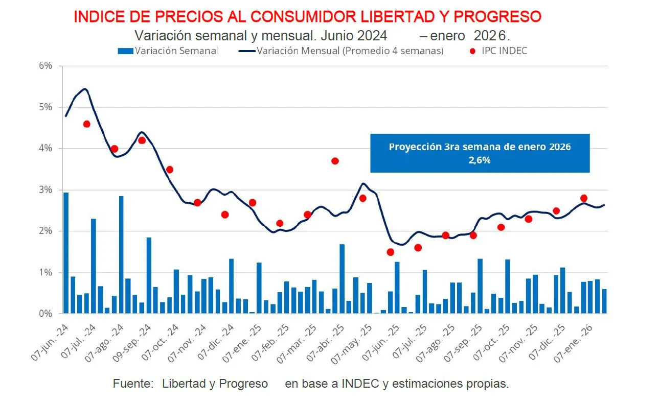 IPC ENERO26 LYP1