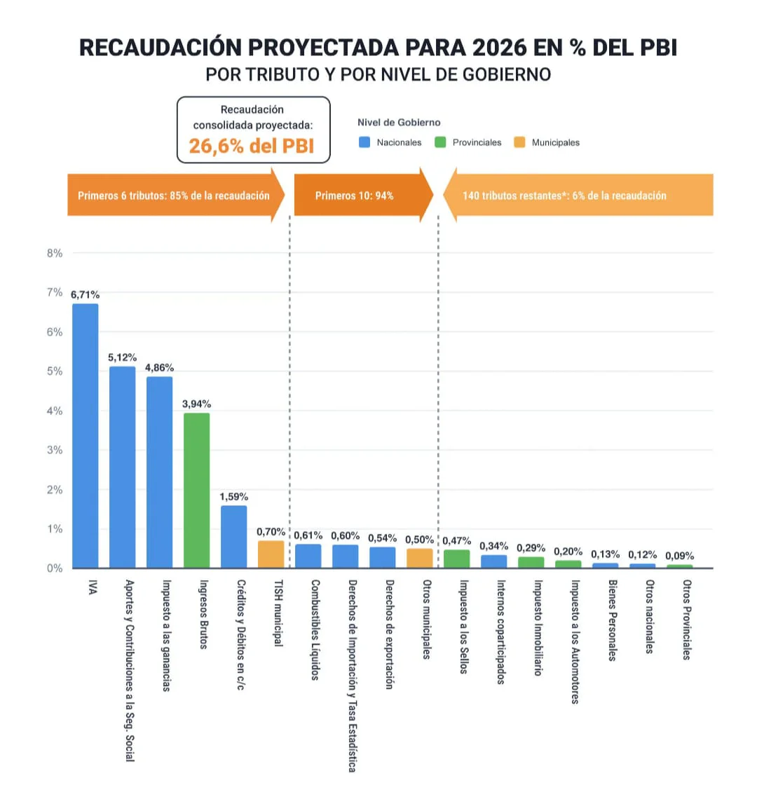 PRESION TRIBUTARIA 2026 BIS