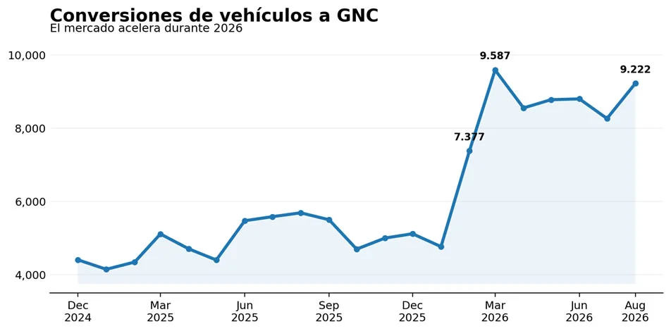 GNC CONVERSIONES AGOSTO26