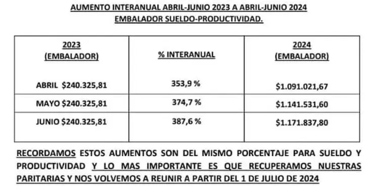 FRUTICULTURA ACUERDO SALARIAL 2024
