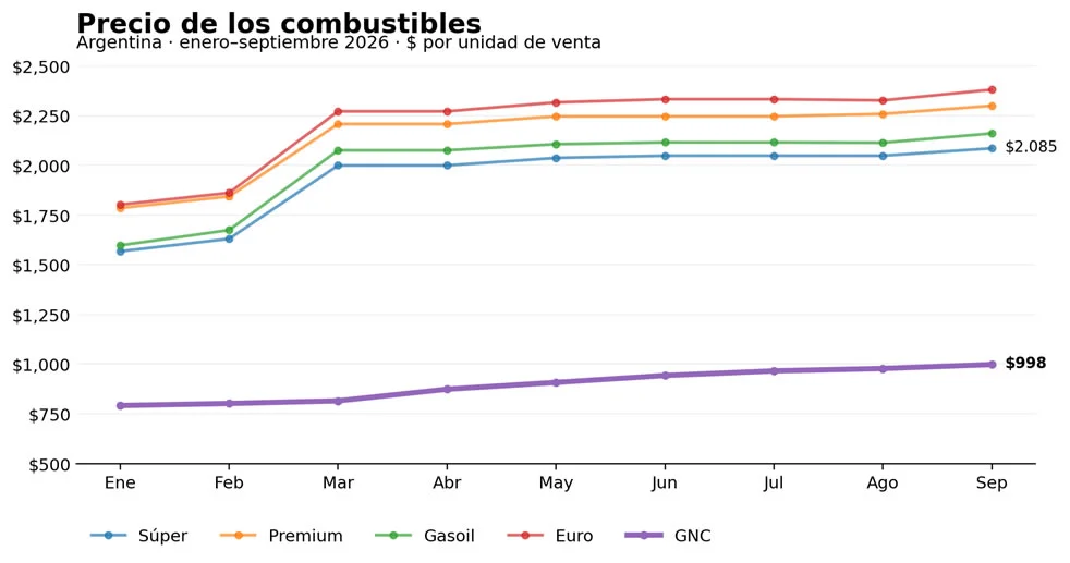 GNC CONVERSIONES PRECIOS