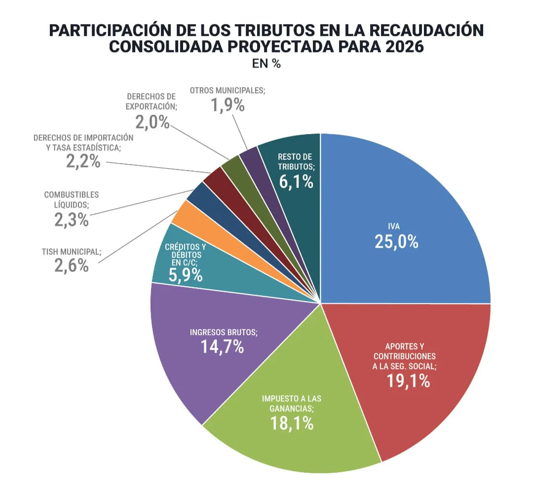 PRESION TRIBUTARIA 2026