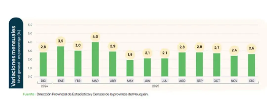 IPC NQN ACUMULADO 2025