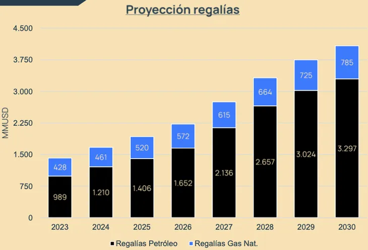 REGALIAS NQN 2030