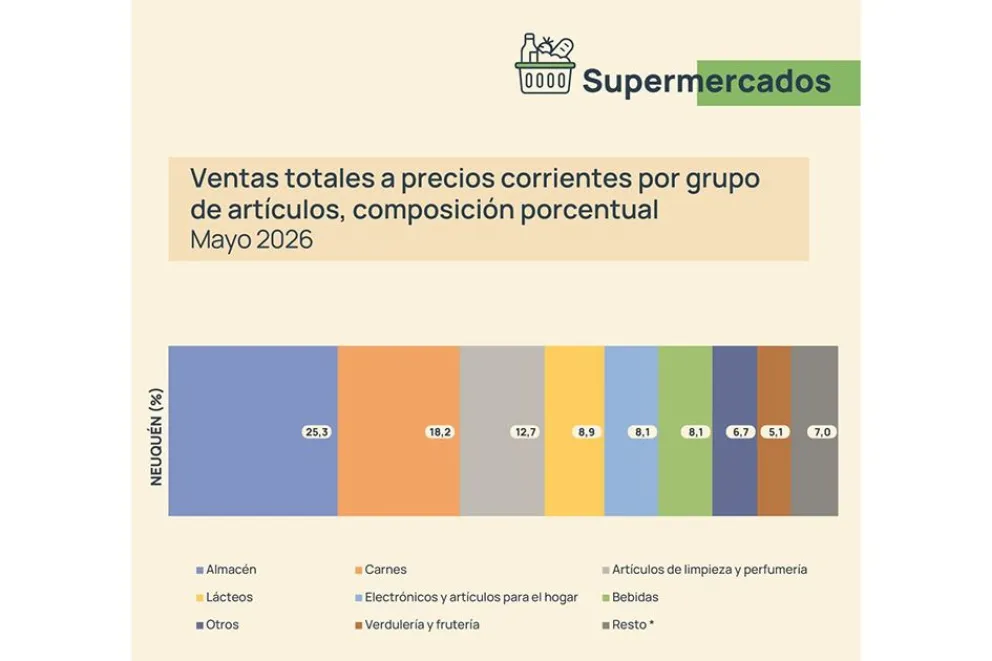 SUPERMERCADOS NQN VENTAS MAYO26 BIS
