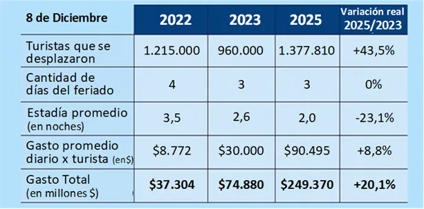 TURISMO FERIADO DICIEMBRE25