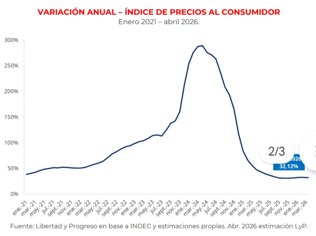 IPC LYP ABRIL26 INTERANUAL