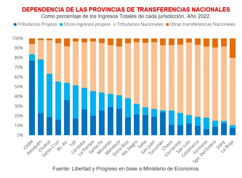 DEUDA PROVINCIAS DEPENDENCIA RECURSOS NACIONALES