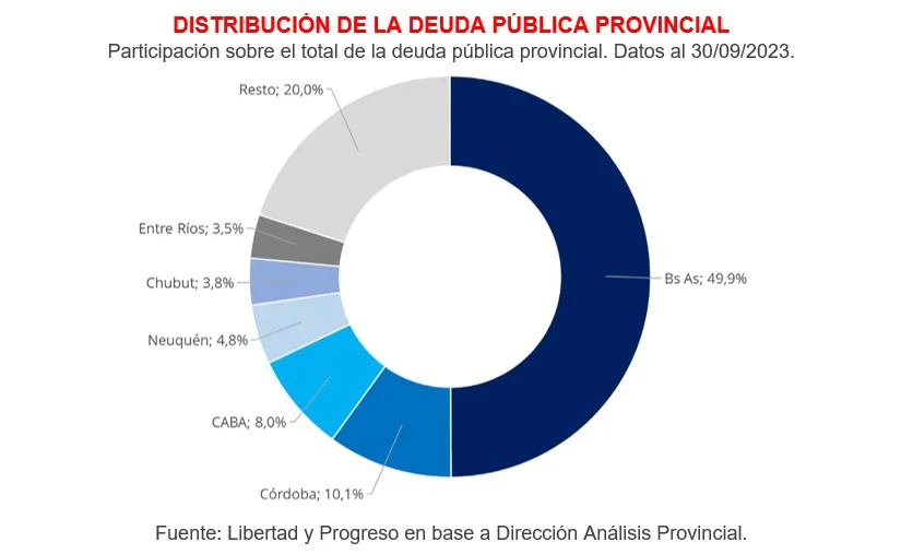 DEUDA PROVINCIAS PARTICIPACION SOBRE TOTAL