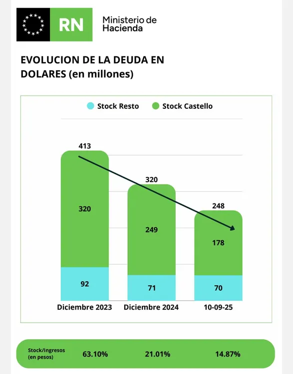 RIO NEGRO DEUDA DOLARES