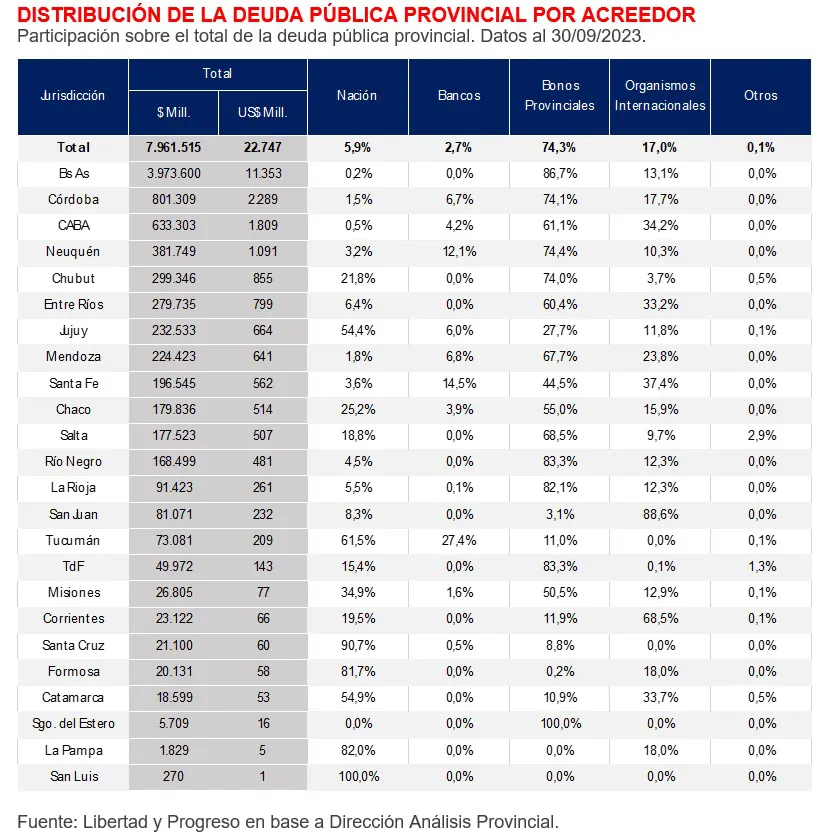 DEUDA PROVINCIAS DISTRIBUCION POR ACREEDOR