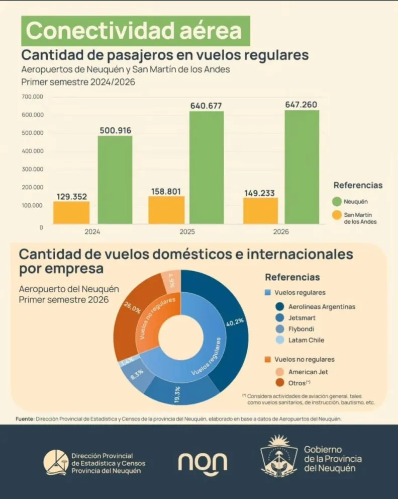 NEUQUEN CONECTIVIDAD AEREA 2026