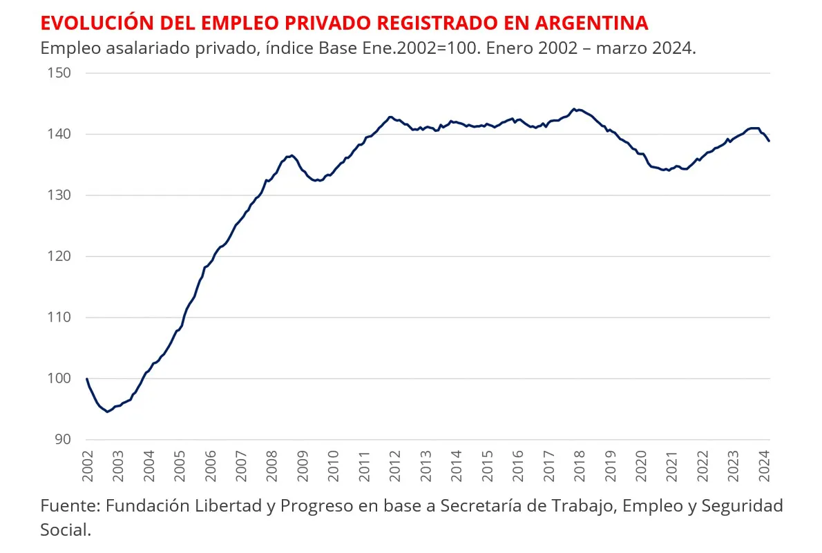 EMPLEO REGISTRADO ARGENTINA